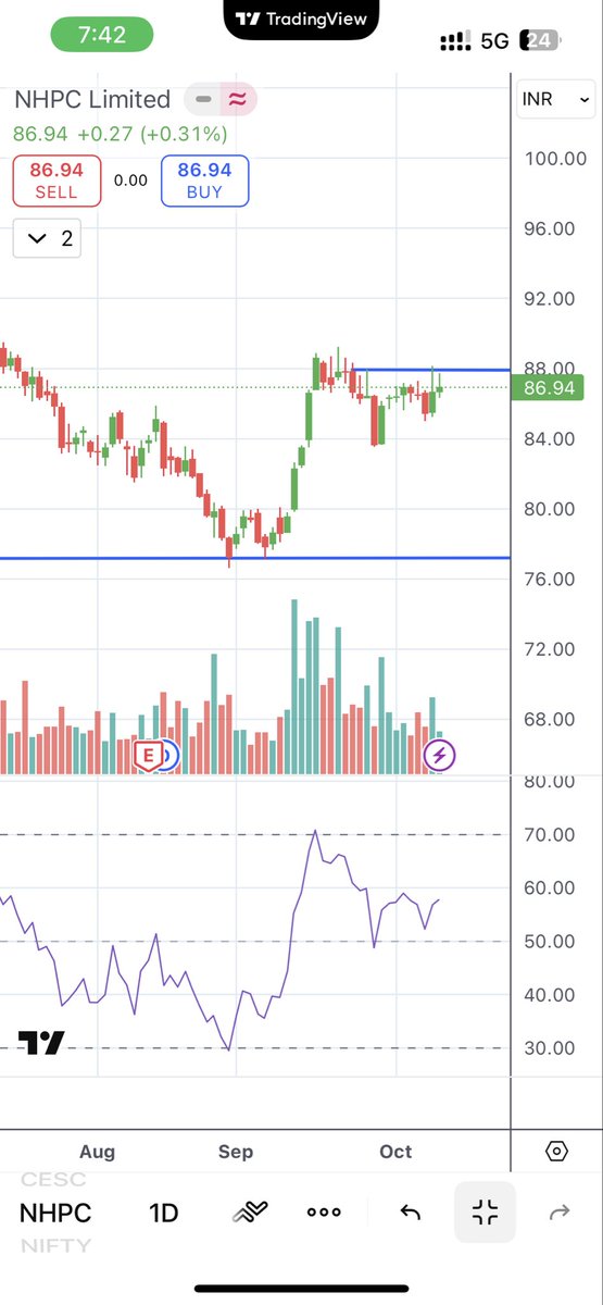 sumitguptadbl's tweet image. #nhpc RSI above 59, price consolidate after a multiple strong green candle, anything above 90-92 can take it to 105 zone in quick time , kindly of flag n pole chart pattern