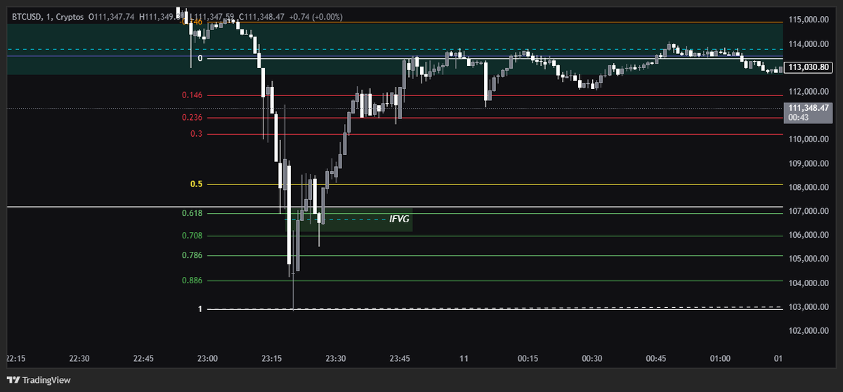 xshemtrading's tweet photo. The discount on the wick.. the iFVG on 1min TF, that IFVG made milliners overnight. If BTC will hold over this area for a time, the longs should be added on the discount zone.

#BTC https://t.co/wuAb5GC7zA