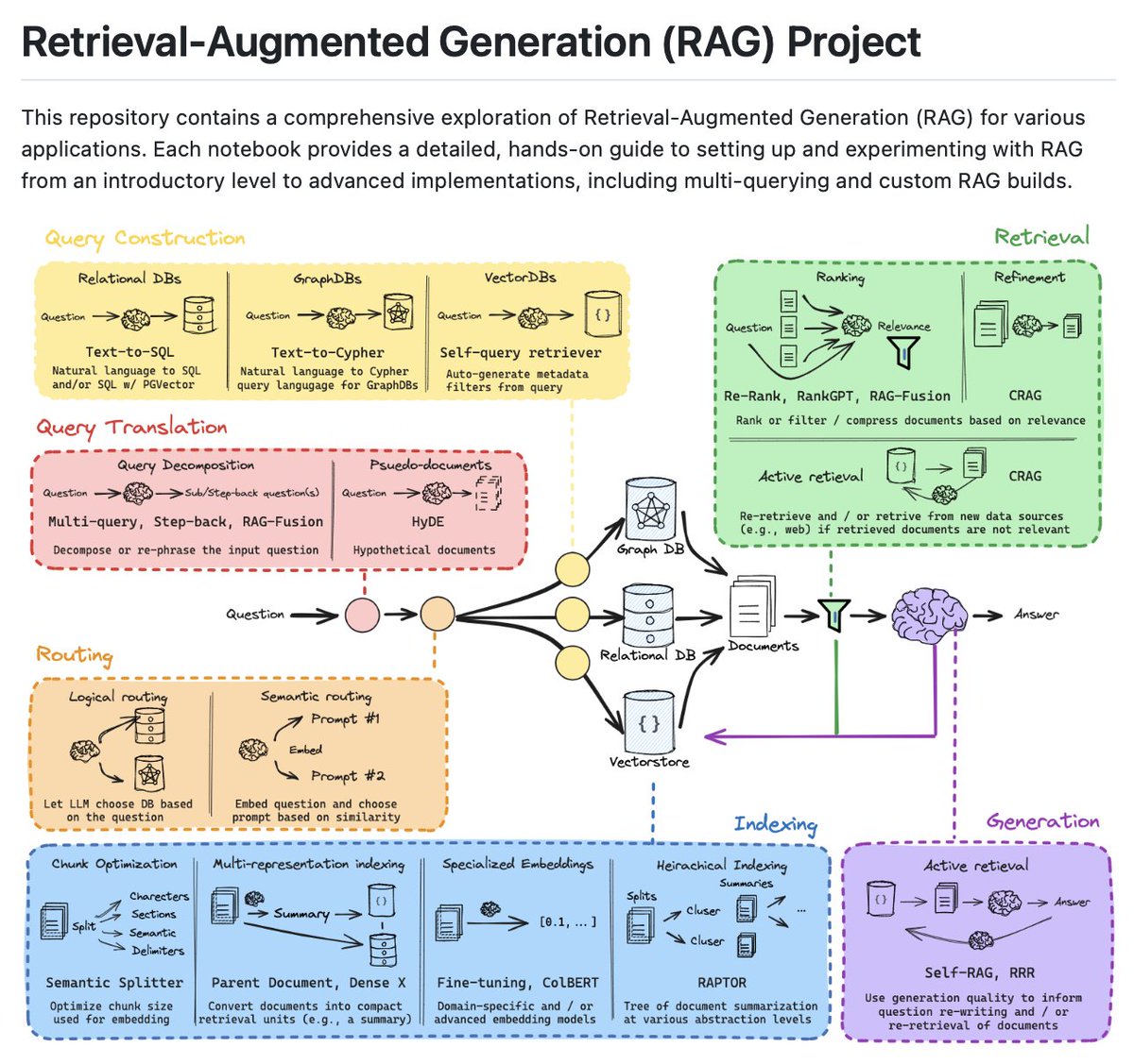 Sumanth_077's tweet image. This repository is all you need to learn and build a RAG application!
It’s a comprehensive repository covering Retrieval-Augmented Generation from the ground up.
Here’s what it covers:
• Query Construction – Translating natural language into structured queries (SQL, Cypher,…