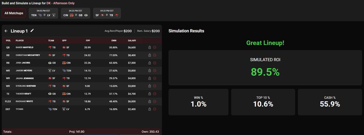 CeeGeeDFS's tweet image. 4pm slate NFL Sims here is one of my Top ROI% Lineups on the Draftkings

QB - Baker Mayfield
RB - Christian McCaffrey
RB - Josh Jacobs
WR - Jakobi Meyers
WR - Jauan Jennings
WR - Sterling Shepard
TE - Tucker Kraft
FLEX - Rachaad White
DEF - Titans

👉bit.ly/48pCNRH