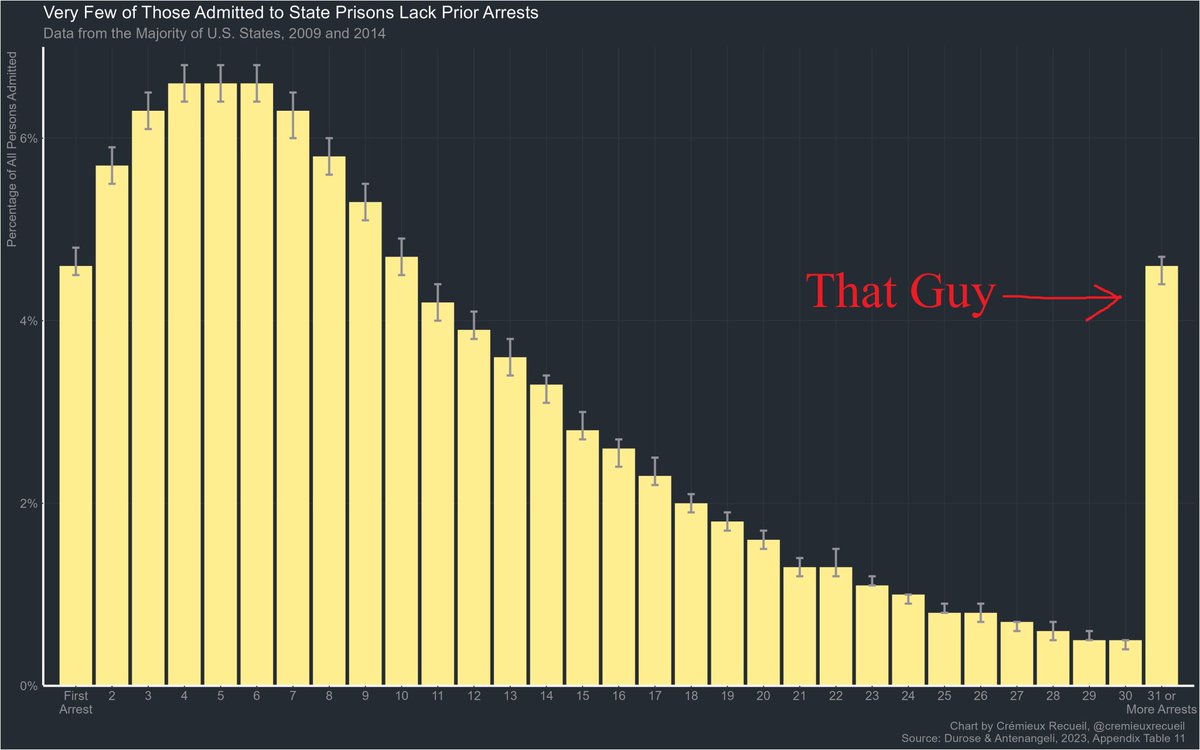 cremieuxrecueil's tweet image. &amp;gt;33 prior arrests

The number of prior arrests persons admitted to state prisons have before admissions unfortunately tends to be huge.

This guy goes in the top category.