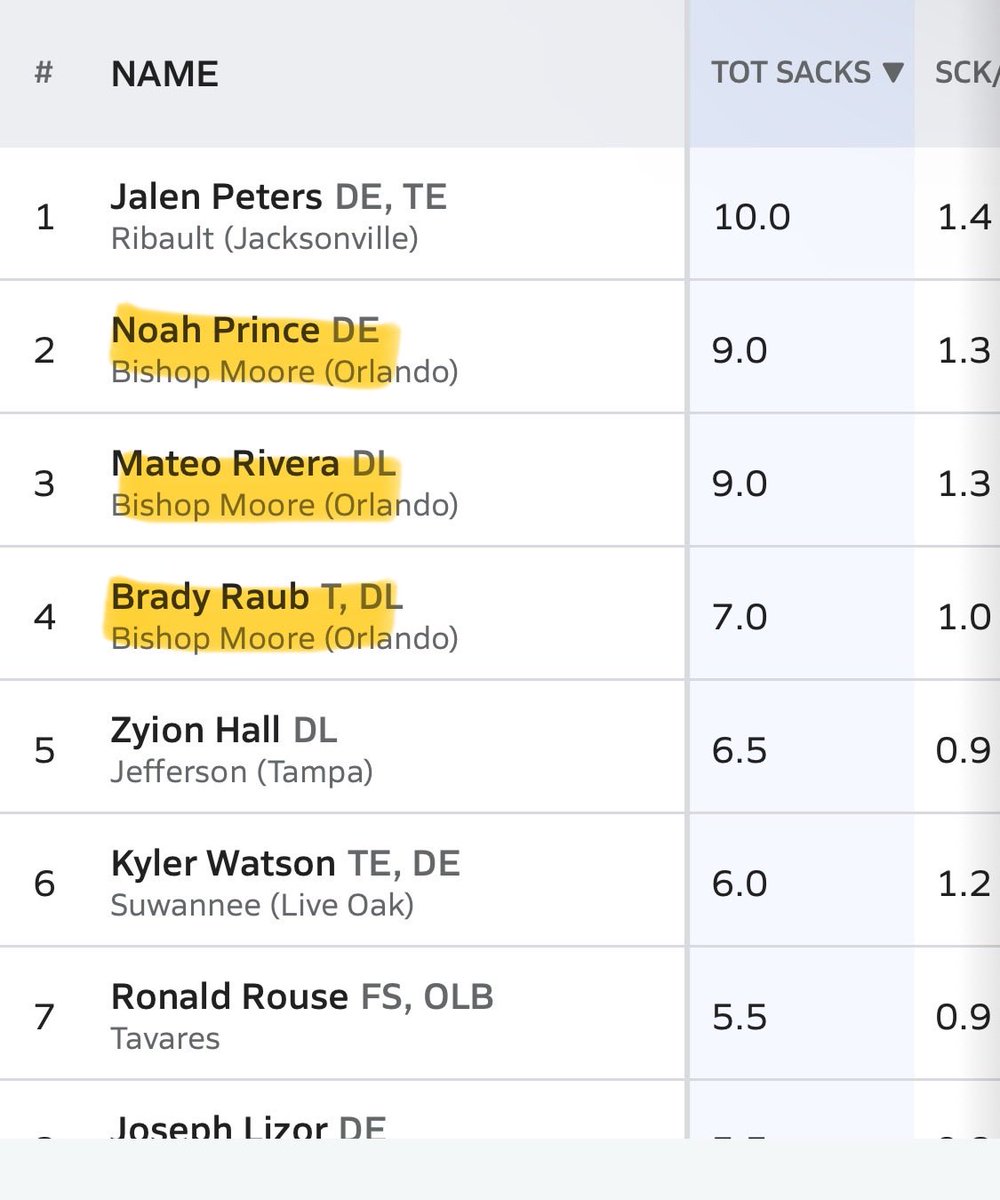 Strong 2027 class at Bishop Moore 💪 <a href="/NoahPrince_24/">Noah Prince 2027 6’4 225 OLB/EDGE</a> <a href="/Mateorivera245/">Mateo Rivera 2027</a> <a href="/Coach_Nunez/">Kyle Nunez</a> <a href="/HornetFB_1MOORE/">BMC Football</a>