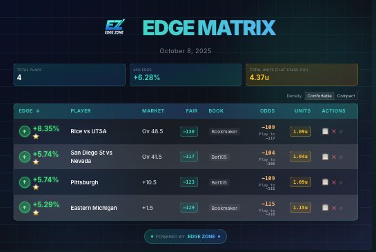 There’s nothing better then waking up to beautiful Jamaica and seeing that your CFB bets crushed!

Plays came straight from the <a href="/EdgeZoneHQ/">EdgeZone</a> CFB Model 🧬

The model went 12-3-1 this week ‼️

Get our model plays for the rest of the year here: whop.com/edge-zone-matr…