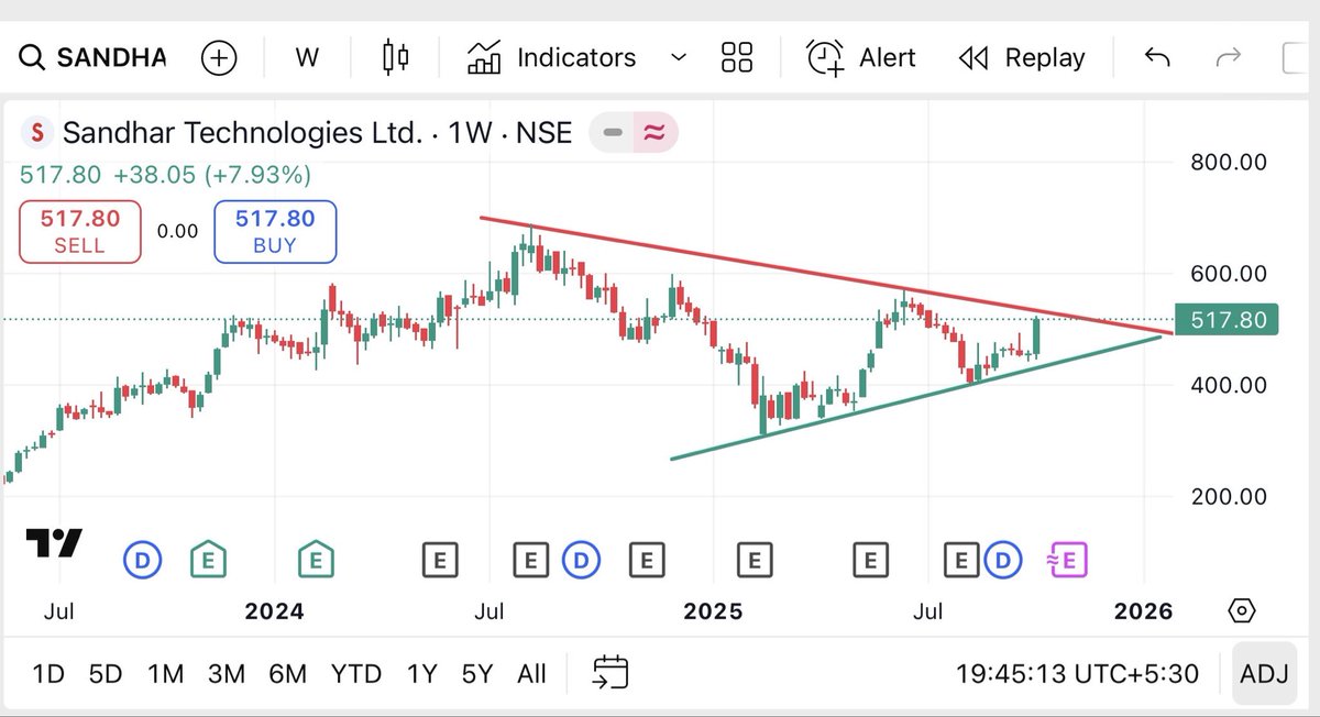 HelpfulGuruji's tweet photo. #SANDHAR 
Weekly chart..
Keep an eye on it..
स्टॉक मार्केट की बिल्कुल फ्री लर्निंग के लिए आप नीचे दिए गए लिंक से हमारा फ्री टेलीग्राम ग्रुप ज्वाइन कीजिये..
https://t.co/DOVJjH8HJQ

#chartpatterns #BREAKOUTSTOCKS 
#stocks #stockmarkets #trading
#tradingstrategy https://t.co/fAkbbKjhg1