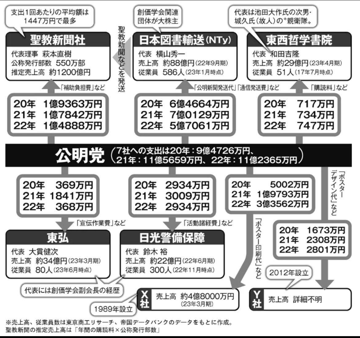 お前達公明党は金と宗教で日本のメディアをコントロールして国民を騙して日本をめちゃくちゃした

その責任を取れ