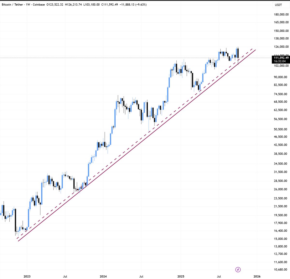 $BTC weekly trendline hasn't broken yet.

As long as Bitcoin doesn't close below this trendline, the bull run isn't over.