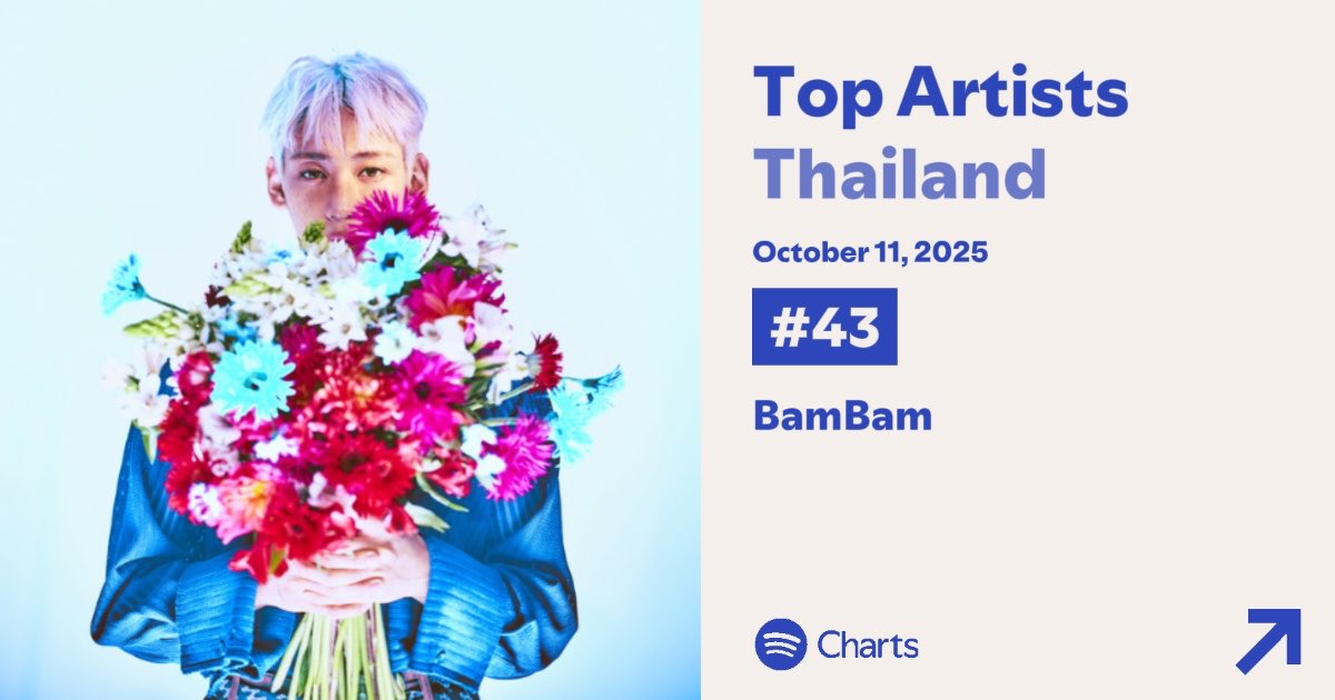 TeamSpBB's tweet image. Spotify Charts : Daily Top Artists Thailand | Update 2025.10.11

อันดับที่ 43 #BamBam @BamBam1A @BAMBAMxBAMMIE [🔺9]

เข้า Top50 แล้วค่ะ คนที่เปิดฟังเก่งมาก🥳 อยากให้อันดับสูงขึ้นต้องมีคนมากกว่านี้นะคะเปิด PL กันอย่างน้อยวันละครั้ง หลายๆ คนก็ช่วยได้เยอะนะคะ เปิดใจทำกัน💘

#SpBBup