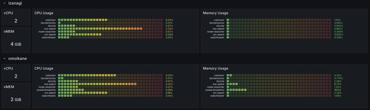 OlivLiliv's tweet image. J'aurais bien lutté avec les croquettes #PromQL 😜
Mais !...
#Dashboard par #VM avec allocations #CPU + #RAM.
Et utilisation des ressources de chaque #conteneur par rapport à la VM 🤠