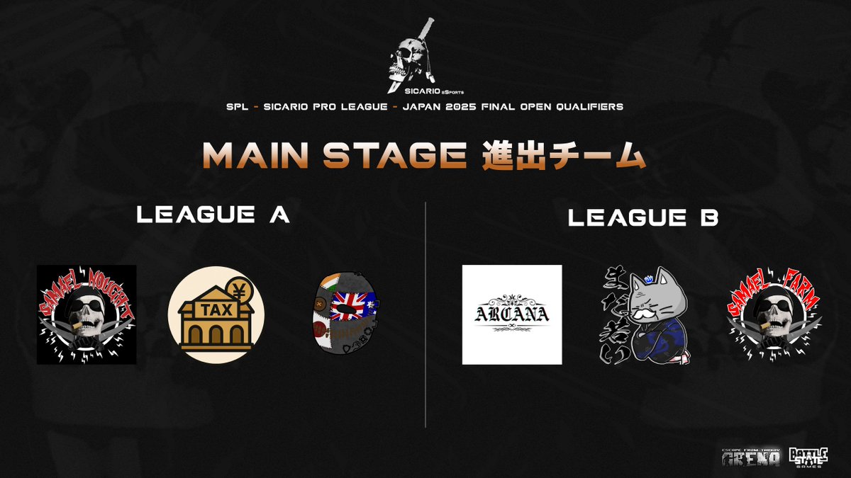 GHA_OfficialJP's tweet photo. /
🔥Sicario Pro League Japan 2025 Final Open Qualifiers 最終結果👑
\
DAY2のすべての試合が終了しました!
Open Qualifiersの結果はこのようになりました✨
~Main Stage 進出決定~
SAMAEL NOUGHT #NOUGHTWIN
近所の税務署 #KNZWIN
PatchWorkersUnited #PWUWIN
Arcana #ArcWIN
まだ若い #MDYWIN
SAMAEL FARM #SAMFMWIN
参加された選手の皆さん、お疲れ様でした!
また来週、19日にお会いしましょう👋
🟢Open Qualifiers
DAY1 10月11日(土) 20:40~
DAY2 10月12日(日) 20:40~
🔴Main Stage
DAY1 10月19日(日) 16:40~
DAY2 10月26日(日) 16:40~
🎥大会配信チャンネル
https://t.co/xJfT2uelft
#SPLJP #SPLGlobal #SicarioeSports #TarkovArena #タルコフアリーナ