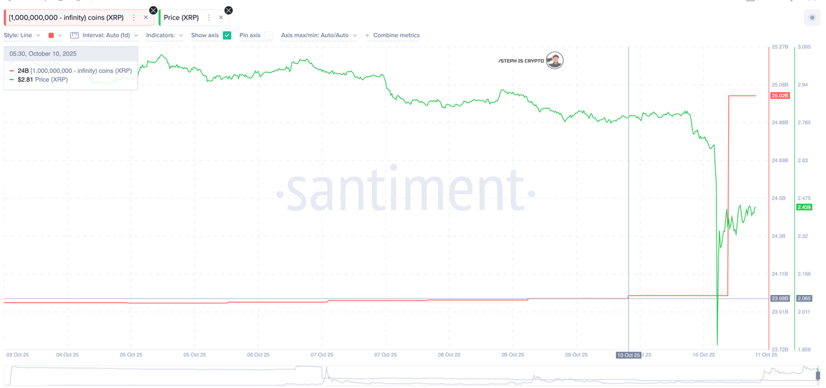 Steph_iscrypto's tweet image. 💥BREAKING:
SANTIMENT DATA SHOWS $XRP WHALES ADDED 1.04B XRP ($2.5B) AFTER THE CRASH.
ACCUMULATING AS SMALL TRADERS WERE FLUSHED OUT.