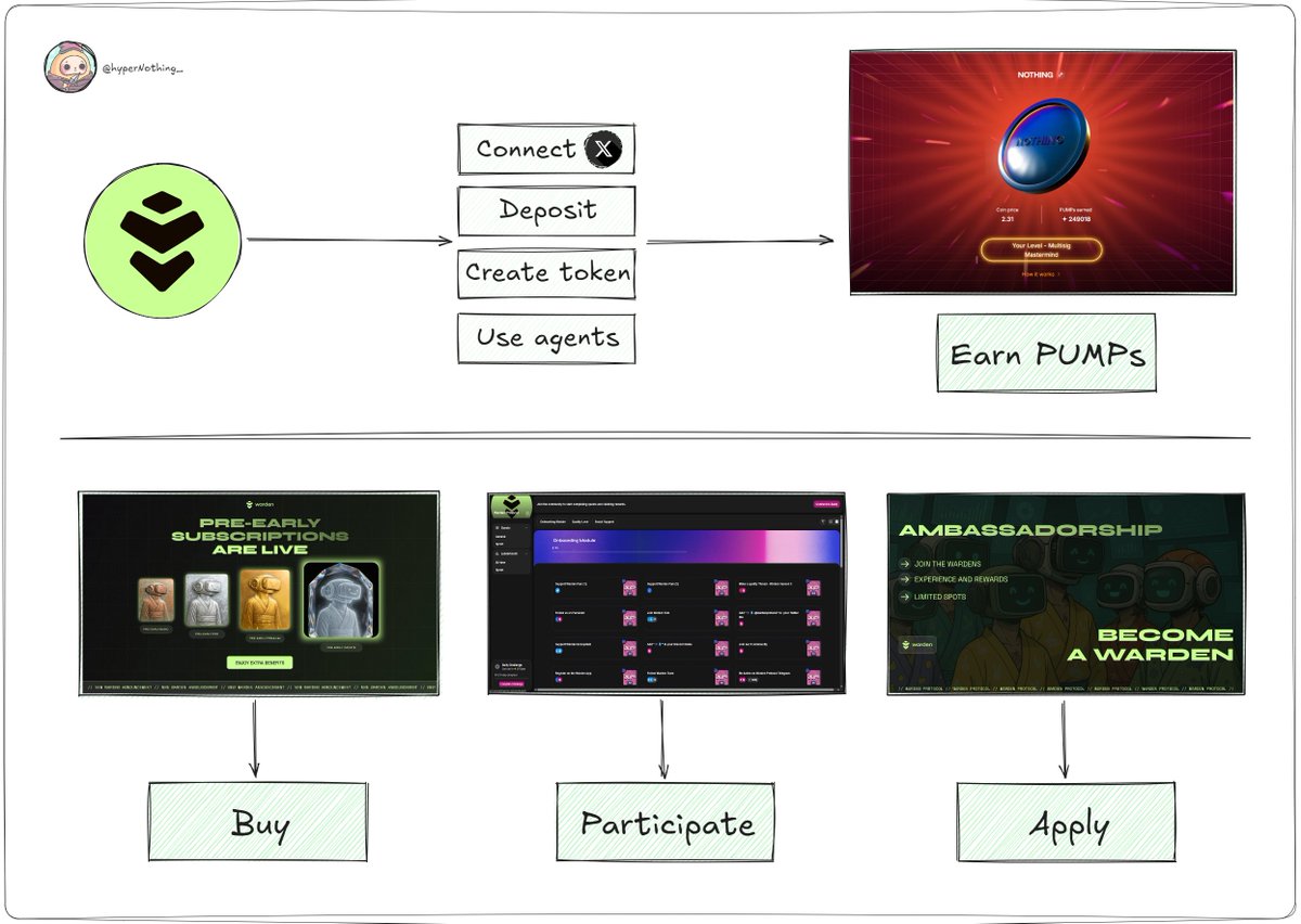 the third and the last season of <a href="/wardenprotocol/">Warden</a> on kaito is coming to its' end so here's everything you need to know about warden and how to position yourself well

basically, warden is purpose-built blockchain, an infrastructure for intelligent applications. you can easily