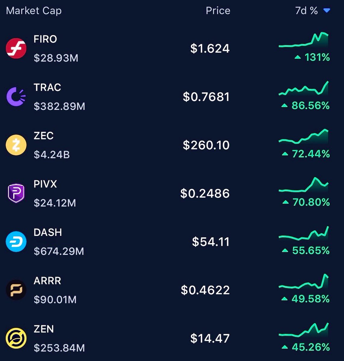 its privacy coin crypto season

$ZEC $FIRO $TRAC $DASH

sorry monero