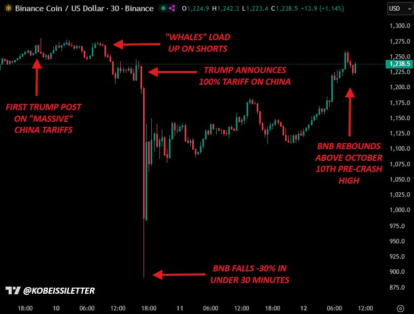 KobeissiLetter's tweet image. Binance Coin, $BNB, the world&apos;s 4th largest cryptocurrency, is now UP +10% on the day. 

It is now ABOVE the October 10th 4:00 PM ET high seen before the massive crypto liquidation.

The worst part?

This was all driven by the &quot;whales&quot; who shorted ahead of the liquidation and an…