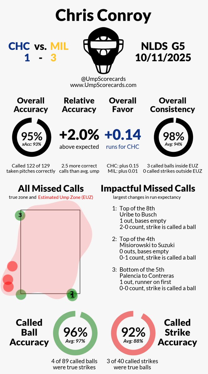 UmpScorecards's tweet image. #Postseason
Umpire: Chris Conroy
Final: Cubs 1, Brewers 3
#BeHereForIt // #ThisIsMyCrew
#CHCvsMIL // #MILvsCHC

More stats for this ump 👇
umpscorecards.com/data/single-um…