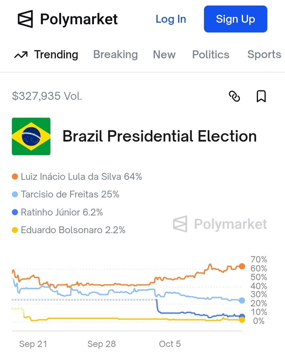 Isto aqui é interessante e prenhe de significado. Sugere que a corrida à presidência do Brasil chegou a um novo estágio. Embora especialistas em política pudessem apontar favoritismo na disputa eleitoral para este ou aquele nome, havia uma interpretação compartilhada de