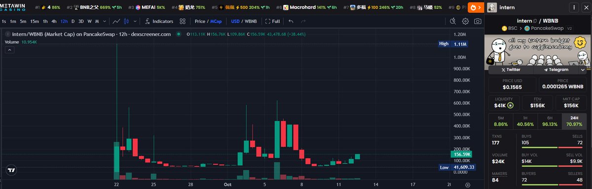 DoluKafa2's tweet image. $intern X3 imminent

ilk paylaşım linki; t.me/dolukafa_ann/7…

60k &amp;gt; 156k
