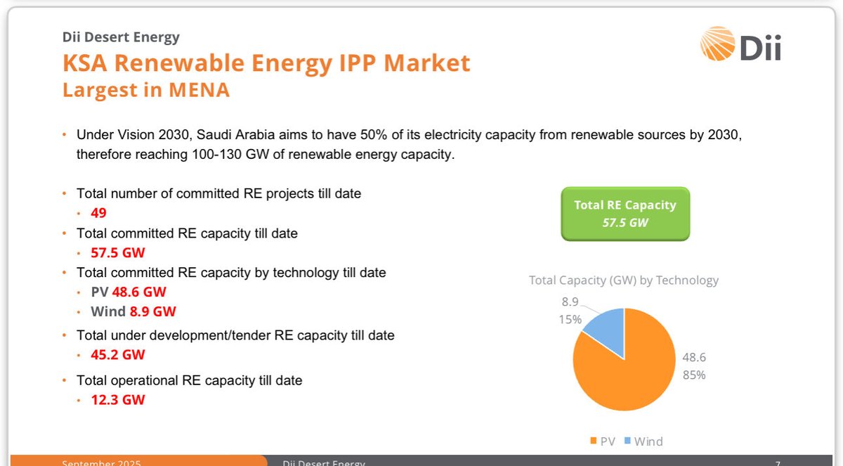 SolarUAE's tweet image. 📍Kingdom of Saudi Arabia or kingdom of renewable energy and storage?
⛳️ Impressive ongoing progress with real data showcasing leadership in being the largest market in MENA. 

 @DiiDesertEnergy @pvson #ksa #PV #wind #BESS #energytransition