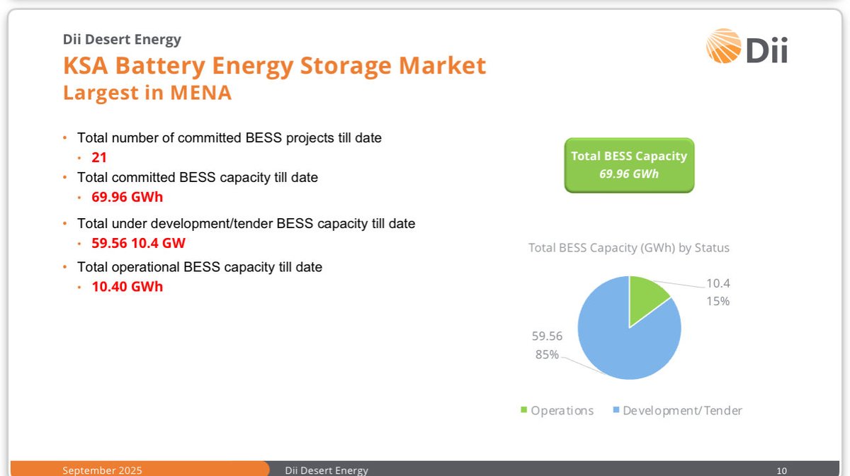 SolarUAE's tweet image. 📍Kingdom of Saudi Arabia or kingdom of renewable energy and storage?
⛳️ Impressive ongoing progress with real data showcasing leadership in being the largest market in MENA. 

 @DiiDesertEnergy @pvson #ksa #PV #wind #BESS #energytransition