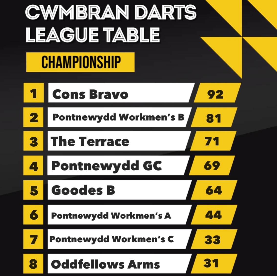 Breaking News 📰 

With the league tables being updated <a href="/ConsBravoDarts/">Cons Bravo 🎯 🏴󠁧󠁢󠁷󠁬󠁳󠁿</a> can confirm that we will be promoted to the Premier Division next season 🙌🏻

Our next mission is to clinch the Championship Title 🏆

#CwmbranPubLeagueDarts

#ConsBravo ©️