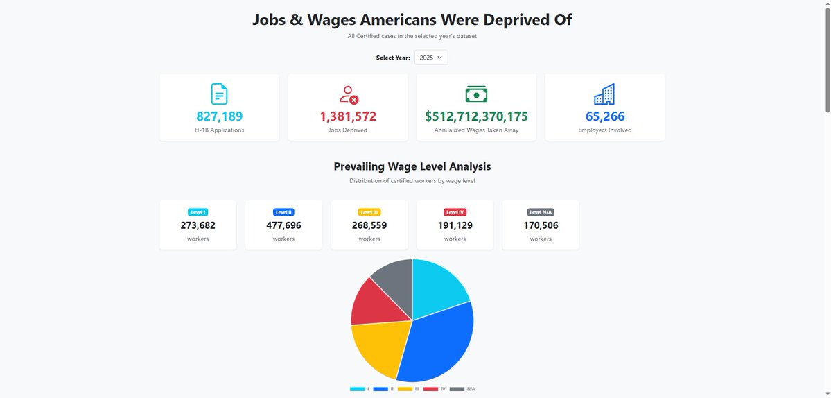 VBierschwale's tweet image. To double check the very large amount of deprived job salaries of $512,712,370,175 dollars of 827,189 H-1B applications with 1,381,572 jobs deprived, I created a test database of 100 records of all wage types.
As you can see, they match to the penny so the large one is accurate…