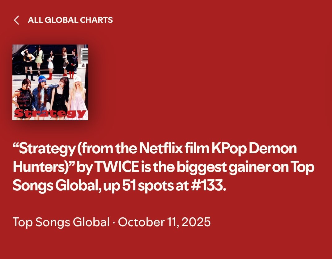 OLTSupport's tweet photo. Strategy by TWICE is the biggest gainer on Top Spotify Global, up 51 spots at #133. 🔥

https://t.co/cw53lXfTHF https://t.co/0fSgJnSvc7