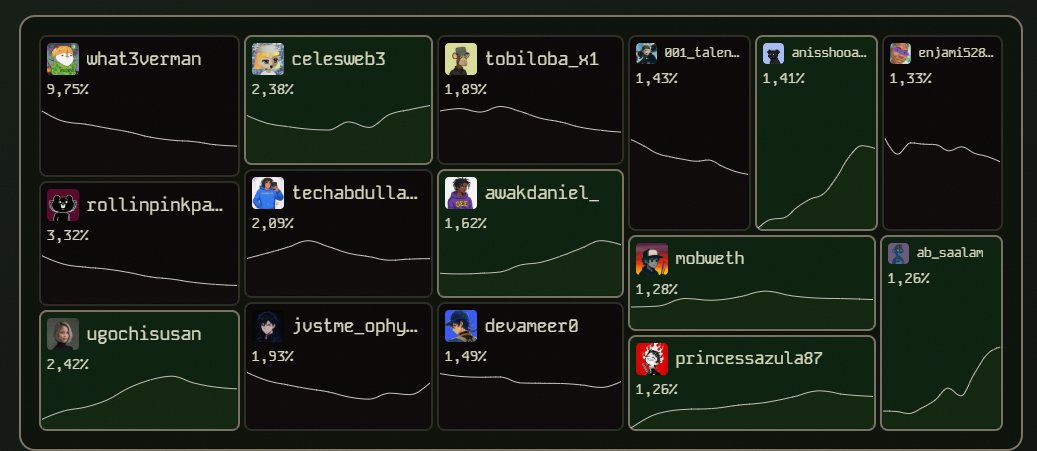 Cùng đếm ngược nào!
3 ngày nữa thôi, liệu chúng ta có được sướng tên không nhỉ?
Hy vọng tất cả đều on top nhé anh em <a href="/SIXR_cricket/">SIXR Cricket</a> 

Dự án đầu tiên mình yap trên @AlphabotApp, hy vọng có phần quà nho nhỏ.
Love $SIXR