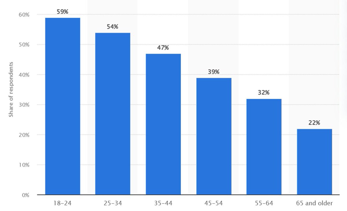 Why is America such a sad society? Feelings of sadness from loneliness by age group