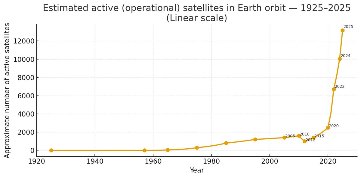 JustDrGerg's tweet photo. I can’t stop thinking about this. And this is just active satellites… there are over 30,000 man-made objects orbiting the earth right now. 🤯 https://t.co/Si5FDjEcQu