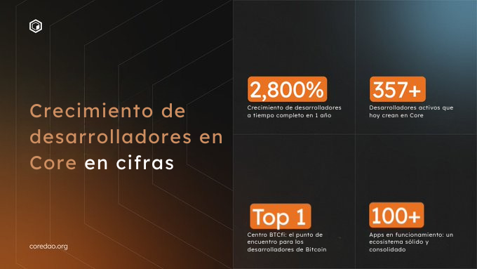 coredao_africa's tweet photo. El ecosistema de desarrolladores en Core está creciendo a un ritmo explosivo. ⚒️
Con un aumento del 2,800% en desarrolladores a tiempo completo, Core se consolida como el destino #1 para los constructores de BTCfi. 🔶
#CoreDevelopers #BTCfi #BlockchainGrowth https://t.co/djzNy7QYZP