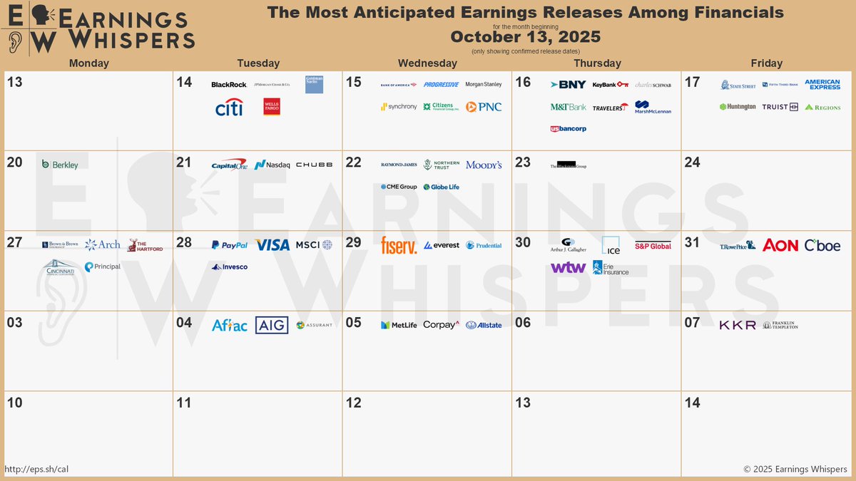 The first week of earnings season is all about the Financials $XLF ...