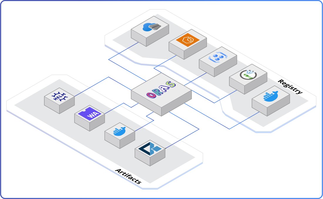 KubeBuilders's tweet image. ORAS is a tool for packaging any file—binaries, Helm charts, SBOMs—into the OCI image format, allowing you to upload or download these artifacts from any container registry using the same workflow as Docker images
➤ ku.bz/xcs29-gLc