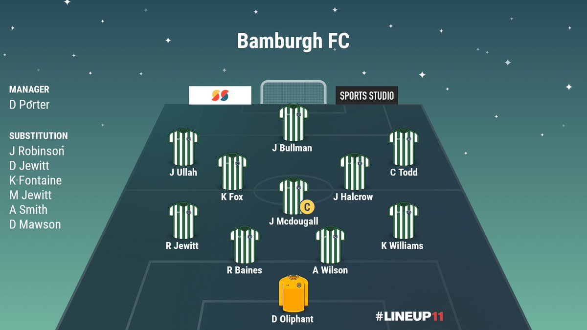 Bamburgh 9 - 0 Cherry Tree 

Solid performance from the lads 3 points on the board 👌

Goals 
J Ullah ⚽️⚽️⚽️⚽️
J Halcrow ⚽️⚽️
K Fox ⚽️
C Todd ⚽️
D Jewitt ⚽️

⭐️ J Ullah
