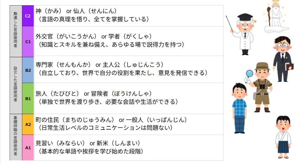 参照枠のA1～C2までを、人間のキャラのようなレベルで表すとどうなるか気になっちゃって、Geminiに聞いちゃいました。

この結果はネタだと思ってください。ゲームっぽく紹介したら軽い気持ちで挑戦していってくれるかなーという浅はかな考えです。