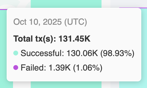 Titan Exchange transaction success rate statistics on Solana