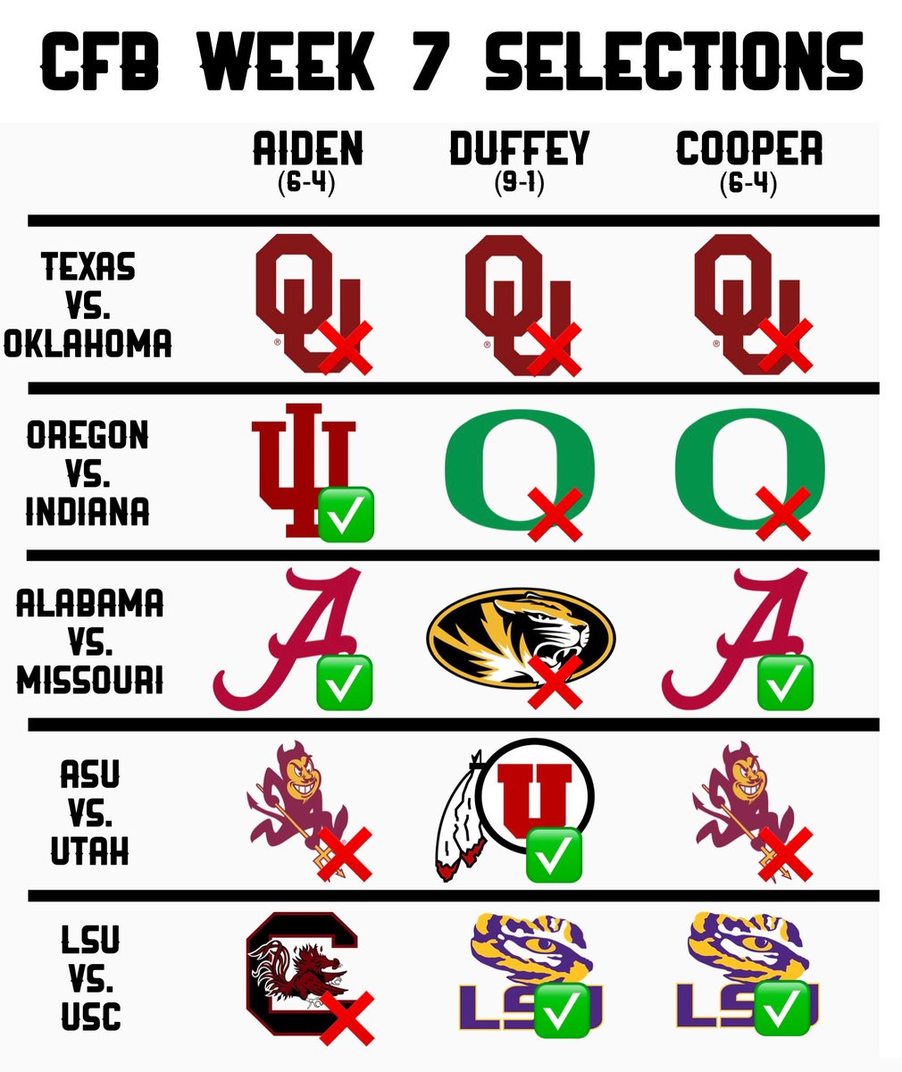 htxballco's tweet photo. THE RESULTS ARE IN‼️
•
•
The trio came out tied all going 2/5 this week👏 Let us know how you did below‼️⬇️ https://t.co/t6nWiuWWdP