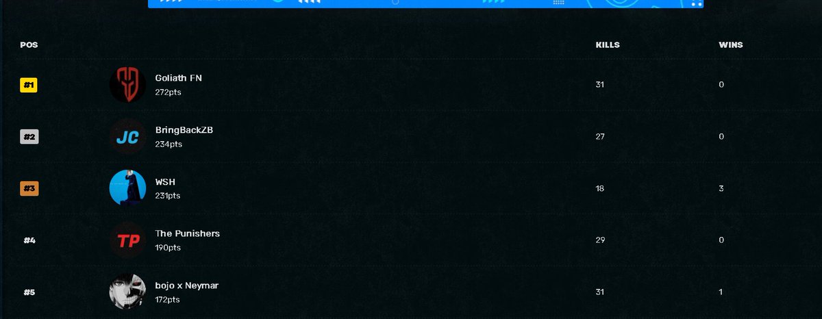 3rd <a href="/AfricanGaming/">ACGL</a> W/<a href="/Spxfv/">Spx</a> &amp; <a href="/YoHavix/">Havix</a> 

3/4 wins
ppl greif and dont even place with uncon drops