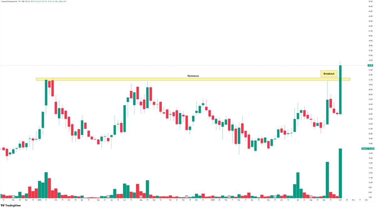 trademind13's tweet photo. Top 6 Weekly Breakout 

Strong Breakout Setups For Short-term Trades. 

👉 Watch Closely, Follow Trend, Manage Risk &amp; Ride The Move 

Join Free Telegram :- https://t.co/ybsOmoqdck

1. #CENTEXT https://t.co/AsMeGlttEj