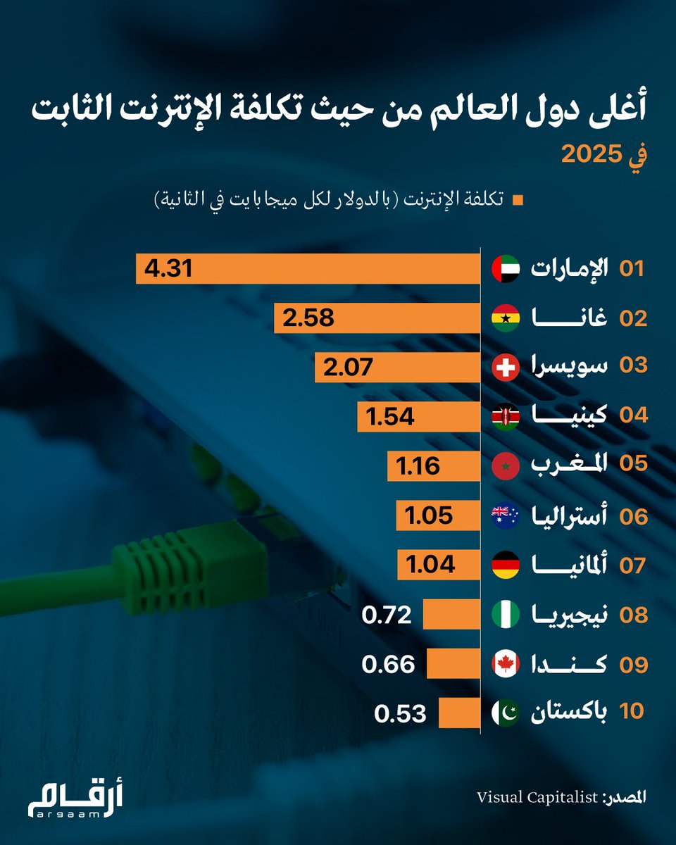 Argaam's tweet photo. أغلى دول العالم من حيث تكلفة الإنترنت الثابت في 2025

#أنفوجراف_أرقام #تكلفة_الإنترنت #تكنولوجيا_المعلومات https://t.co/4CL3rQKZQc
