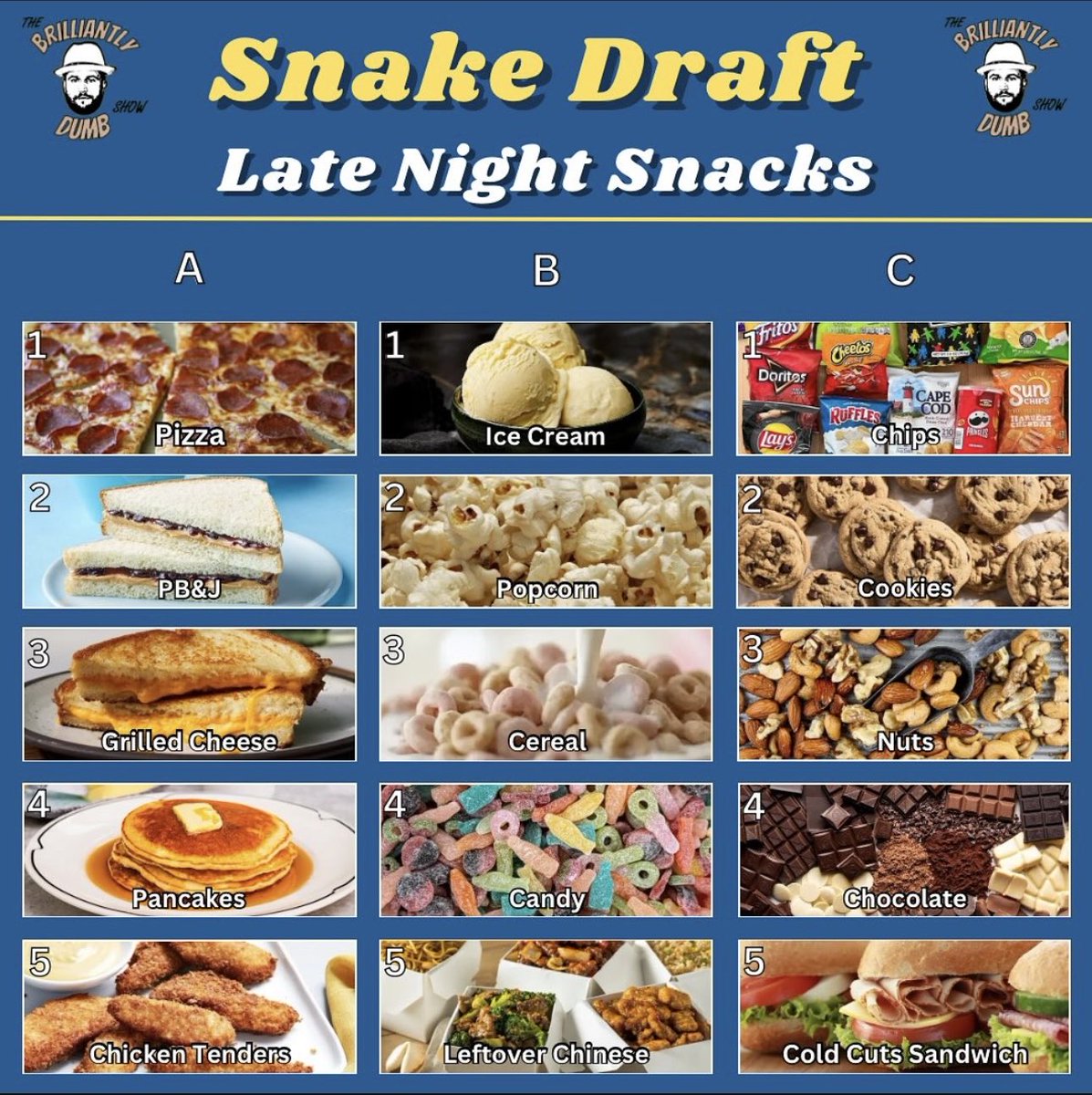WEEK 85 DRAFT RANKINGS - LATE NIGHT SNACKS 

WINNER: @beardowncuz 

Cuzzy continues to stay hot winning 5 of the last 8. Can he catch up to Mr. Demare? 

<a href="/BrillDumbShow/">The Brilliantly Dumb Show</a>