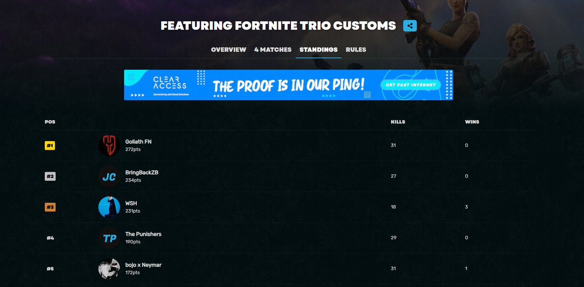 1st🏅 in  <a href="/AfricanGaming/">ACGL</a> Trios w/ <a href="/Travis_ZA/">Travis</a> &amp; <a href="/tembadatt/">tembadat</a> 
<a href="/HighBorn_GG/">High Born</a> <a href="/Slayerdrink/">Slayer Energy</a> <a href="/TechDomain_Za/">The Tech Domain</a>  <a href="/_InternetPlug/">Internet Plug (Pty) Ltd</a>