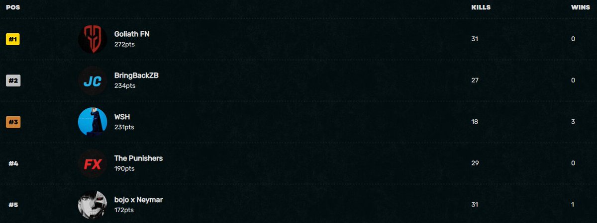 1st <a href="/tembadatt/">tembadat</a> <a href="/_Seventy7_7/">Seventny</a> ACGL TRIOS

#McDeezXGoliath #PredatorXGoliath #GoliathGamingArmy