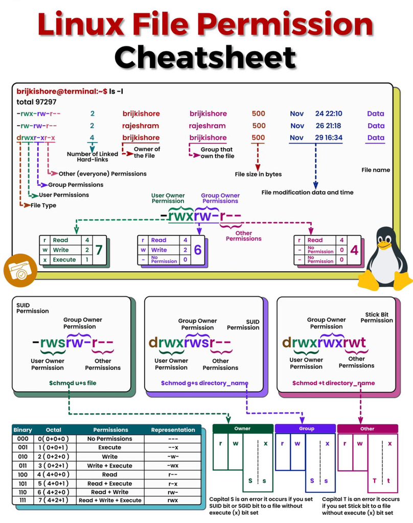M__fh1's tweet image. صورة تختصر مفهوم صلاحيات الملفات بنظام #Linux 
#جامعة_ميدأوشن