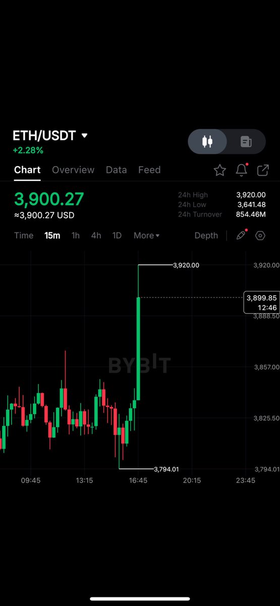 $ETH BREAKS ABOVE $3,900! 🚀