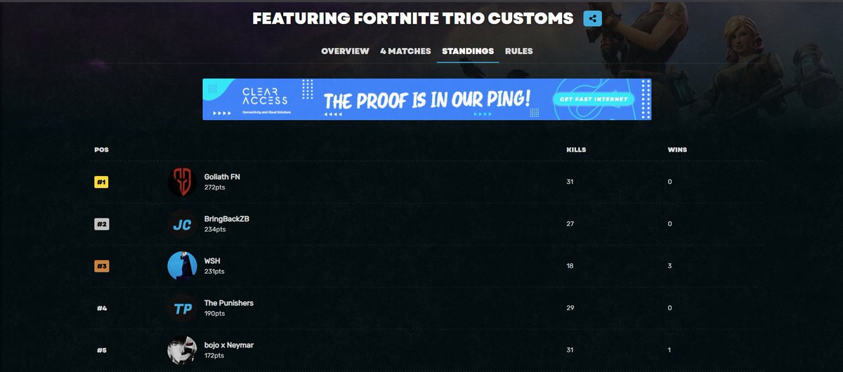 1st in <a href="/AfricanGaming/">ACGL</a>  Trios w/<a href="/Travis_ZA/">Travis</a> <a href="/_Seventy7_7/">Seventny</a>  ($1000)

#GoliathGamingArmy #McDeezXGoliath #PredatorXGoliath