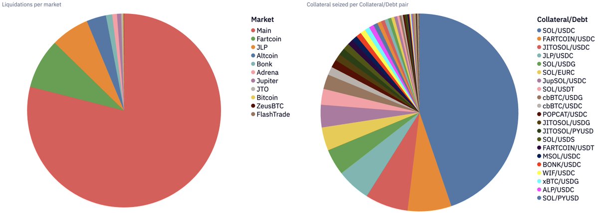 市場別清算の内訳チャート：Main、Fartcoin、JLP、Altcoins