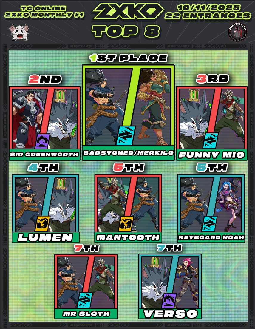 Our first <a href="/Play2XKO/">2XKO</a> online monthly is now in the books! 
Thank you <a href="/MarcTheDingle/">NBG | Dingle</a> and Jonthehero for hosting 
Thank you for all who participated 
We will see you all at the next one! 
🥇 <a href="/badstoned/">BadStoned</a> / <a href="/Merkilo/">Merkilo</a>
🥈 <a href="/SirGreenworth/">Andrew</a>
🥉  FunnyMic