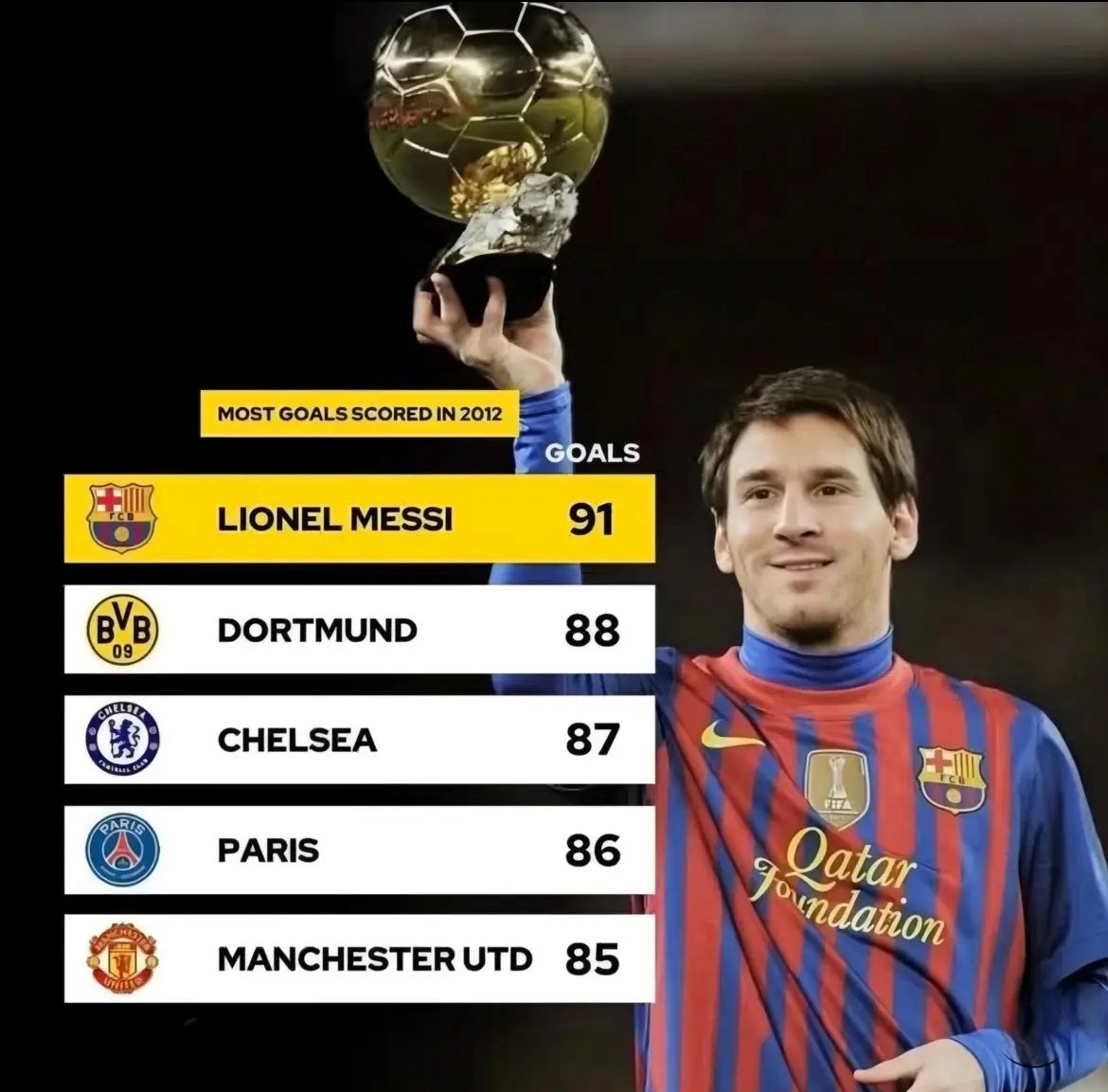 If your club no score pass Messi in 2012, you go die tonight