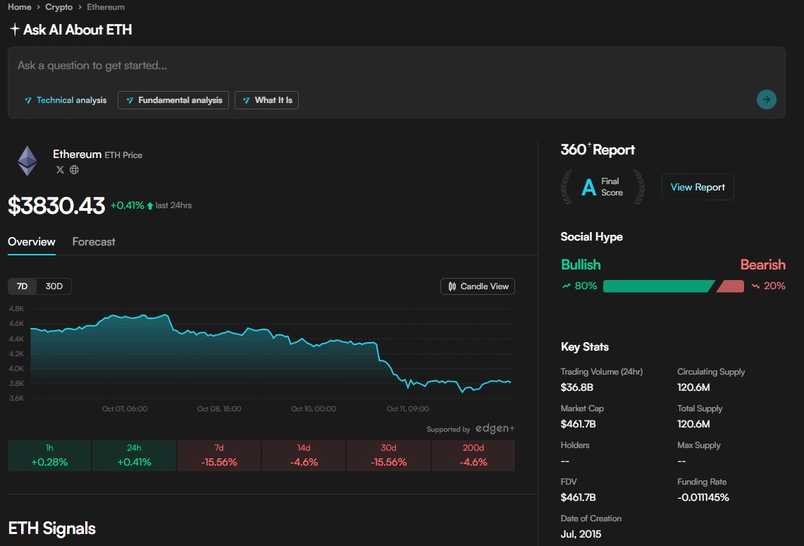 kiemtien8888's tweet image. 🔹 ETH đang dao động quanh $3.83K sau 1 tuần giảm hơn 15%.
Funding âm nhẹ (-0.011%) và 80% tín hiệu xã hội vẫn nghiêng về Bullish cho thấy lực cầu dài hạn chưa biến mất.
Đây là vùng tích lũy hay chỉ là nhịp nghỉ trước sóng mới?
$ETH @EdgenTech #CryptoInsights