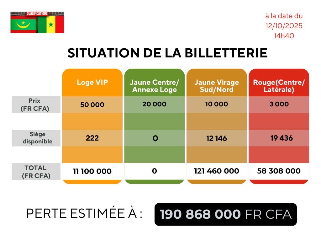 Noo_IDcard's tweet image. ‼️ Situation billetterie le 12/10/2025 a 14h40. 40% des billets vendus

Le tempo est bon. Boycott rek