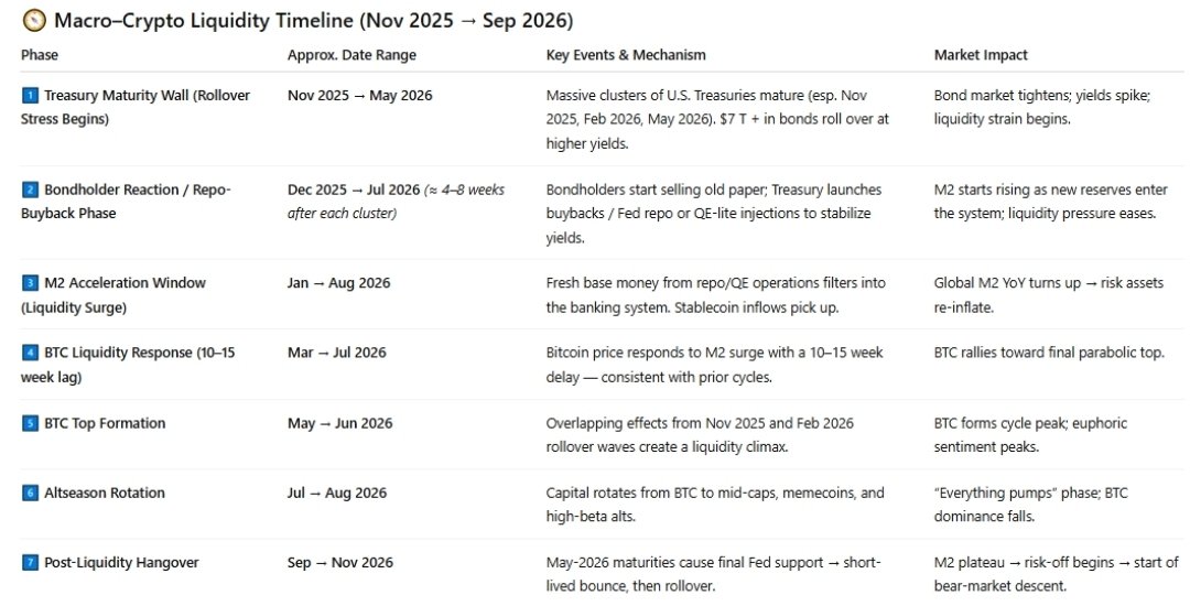 Cryptowebs2025's tweet photo. From what I see, the below are the time frames that could possibly dictate the 2026 bullrun. #Bitcoin #ethereum #Crypto #Altcoins #AltcoinSeason https://t.co/5B4jiFEDyr